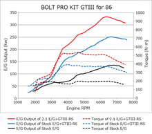 Load image into Gallery viewer, HKS Bolt On Turbo Kit 86/brz GtIII- RS