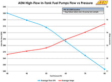 Load image into Gallery viewer, AEM Electronics High Flow In-Tank Fuel Pump