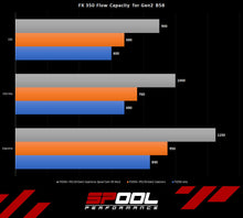 Load image into Gallery viewer, Spool FX-350 Upgraded High Pressure Fuel Pump [Gen 2 B58]