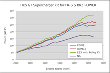 Load image into Gallery viewer, HKS Gt2 S/C System Ecu Package Fr-S-86/Brz 12001-Kt004A