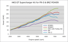 Load image into Gallery viewer, HKS Version Up Kit To Gt S/C System Fr-S 12002-Kk002