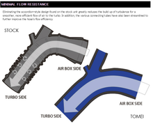 Load image into Gallery viewer, Tomei Turbo Suction Hose EVO10