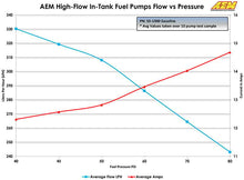 Load image into Gallery viewer, AEM Electronics High Flow In-Tank Fuel Pump