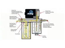 Load image into Gallery viewer, AirDog Fuel Pump - PureFlow 2003-2007 Ford 6.0L Powerstroke FP-150