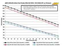 Load image into Gallery viewer, AEM Electronics 380lph Inline High Flow Fuel Pump